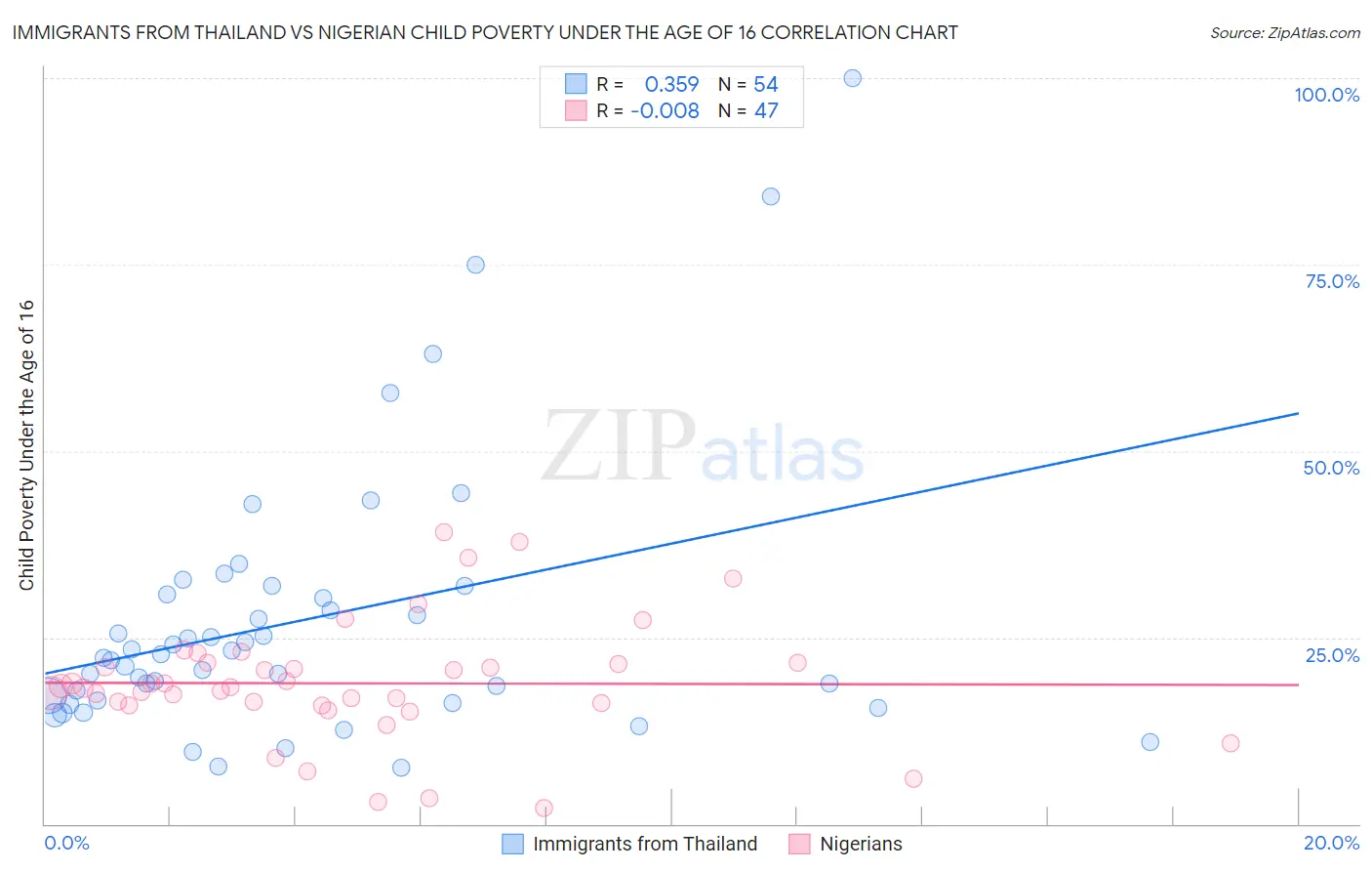 Immigrants from Thailand vs Nigerian Child Poverty Under the Age of 16