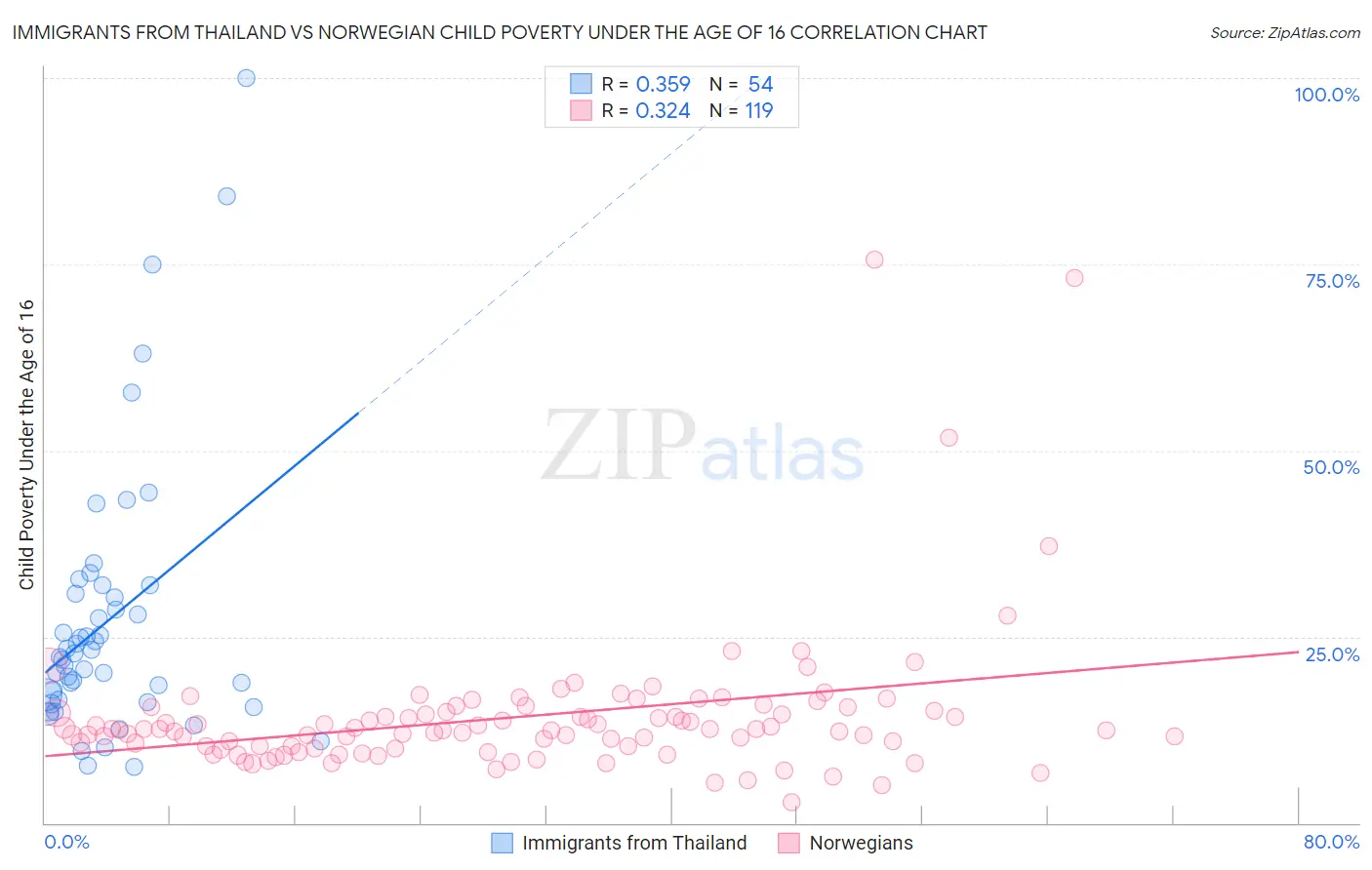 Immigrants from Thailand vs Norwegian Child Poverty Under the Age of 16