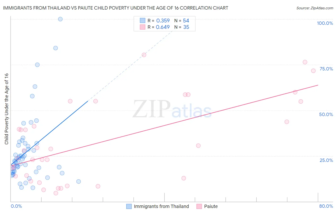 Immigrants from Thailand vs Paiute Child Poverty Under the Age of 16