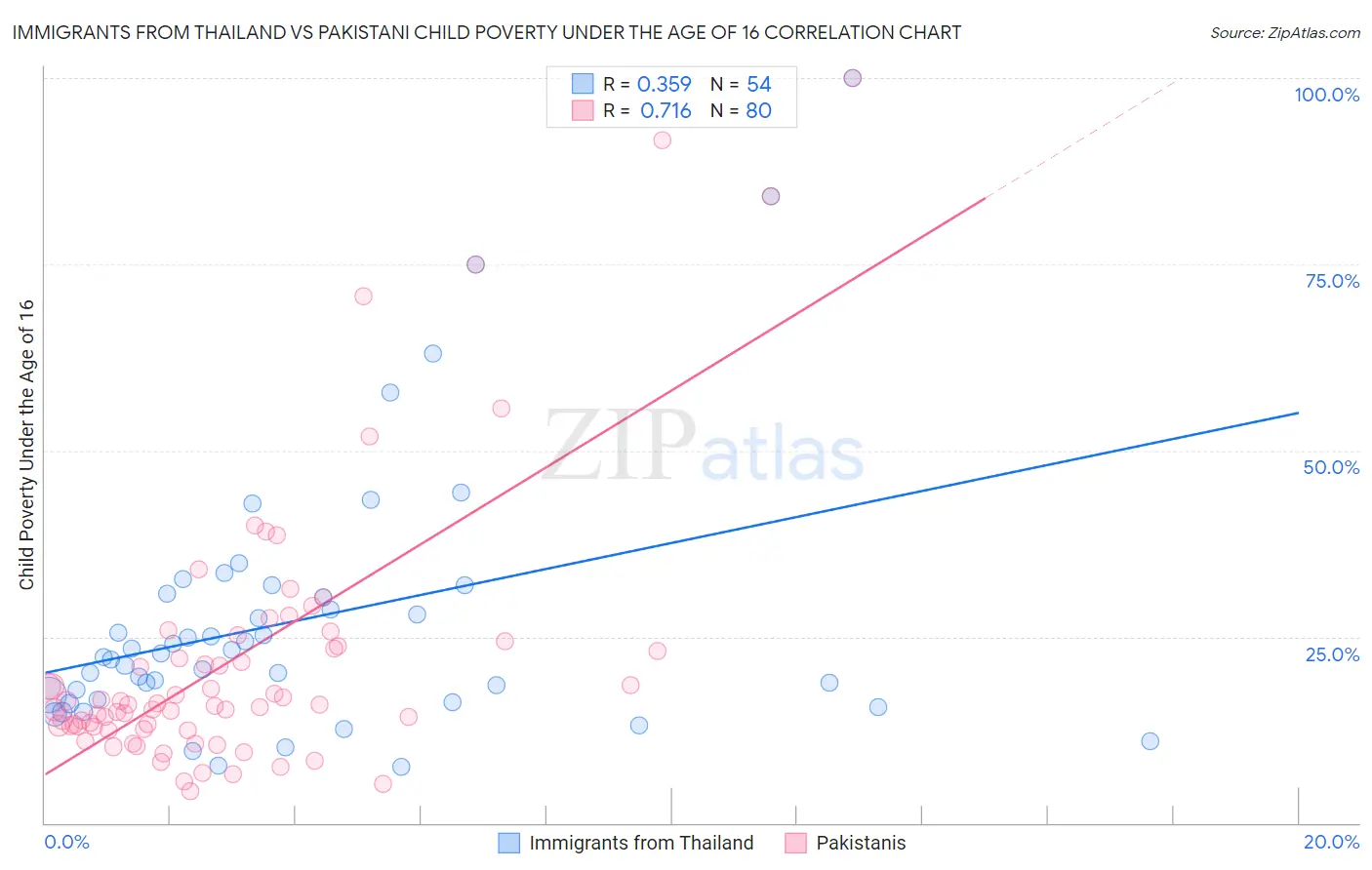 Immigrants from Thailand vs Pakistani Child Poverty Under the Age of 16