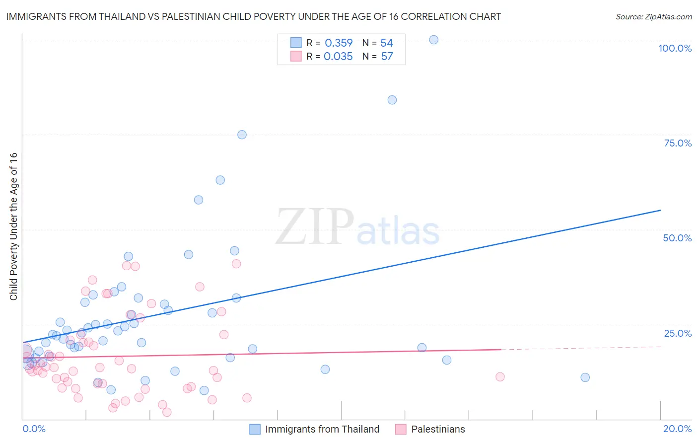 Immigrants from Thailand vs Palestinian Child Poverty Under the Age of 16