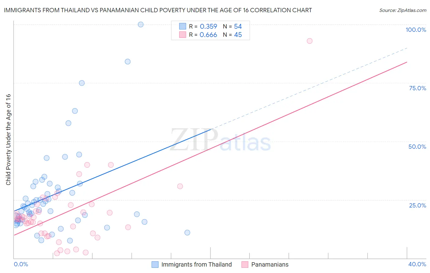 Immigrants from Thailand vs Panamanian Child Poverty Under the Age of 16