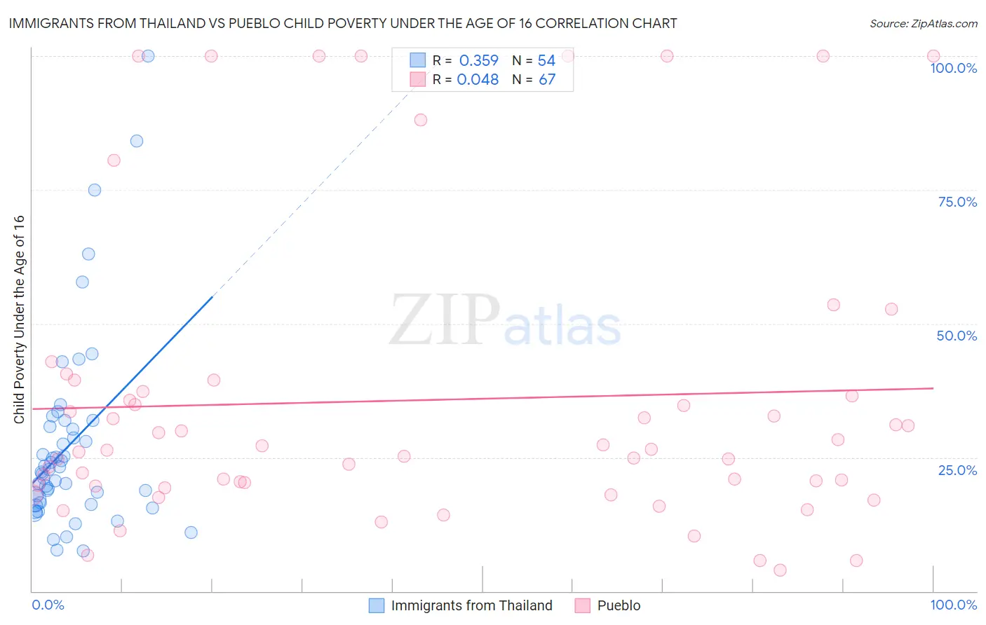 Immigrants from Thailand vs Pueblo Child Poverty Under the Age of 16