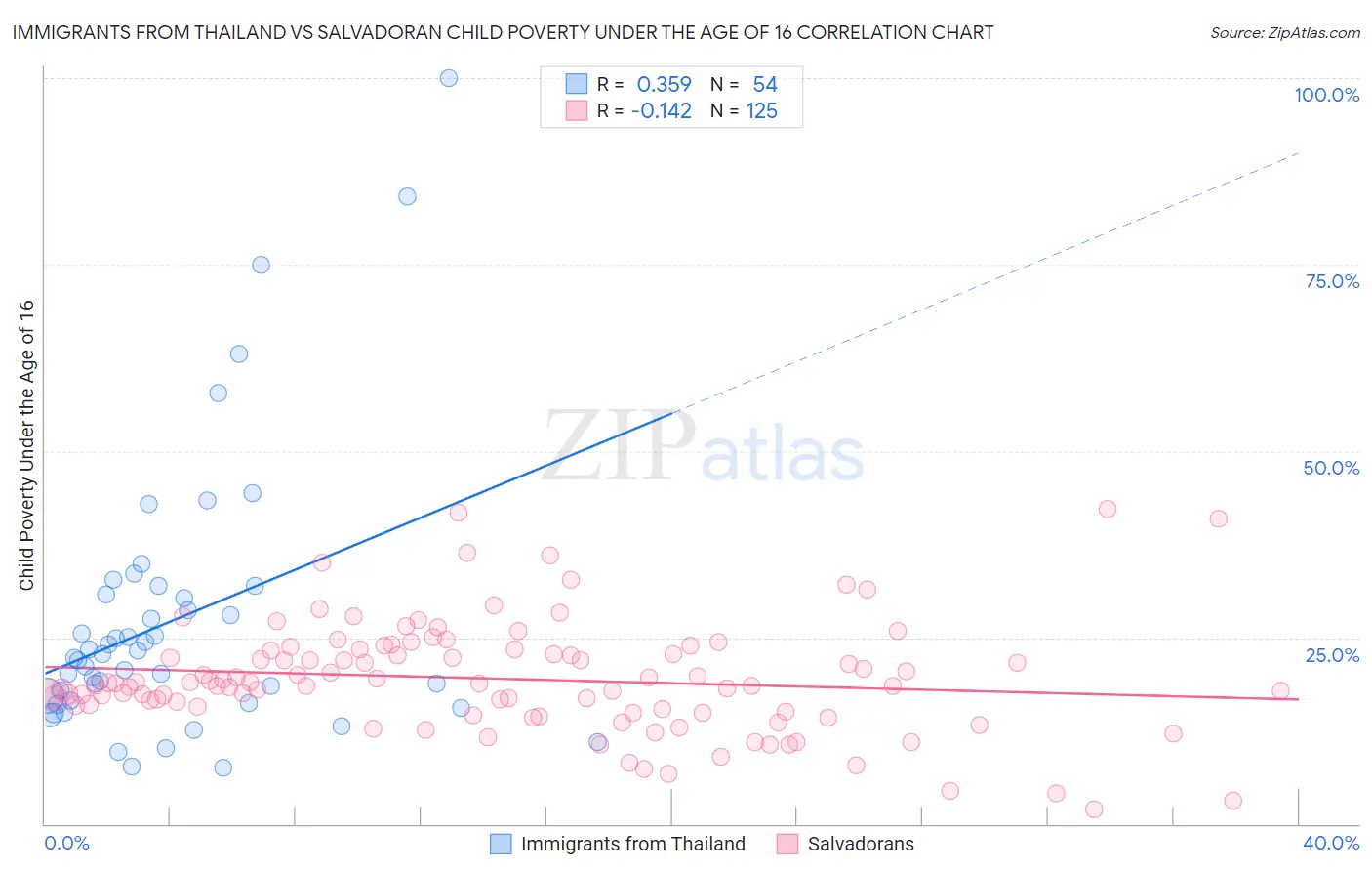 Immigrants from Thailand vs Salvadoran Child Poverty Under the Age of 16
