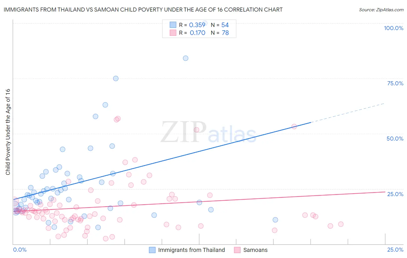 Immigrants from Thailand vs Samoan Child Poverty Under the Age of 16