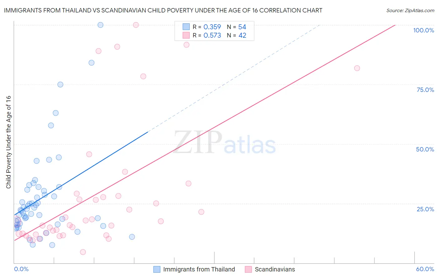 Immigrants from Thailand vs Scandinavian Child Poverty Under the Age of 16