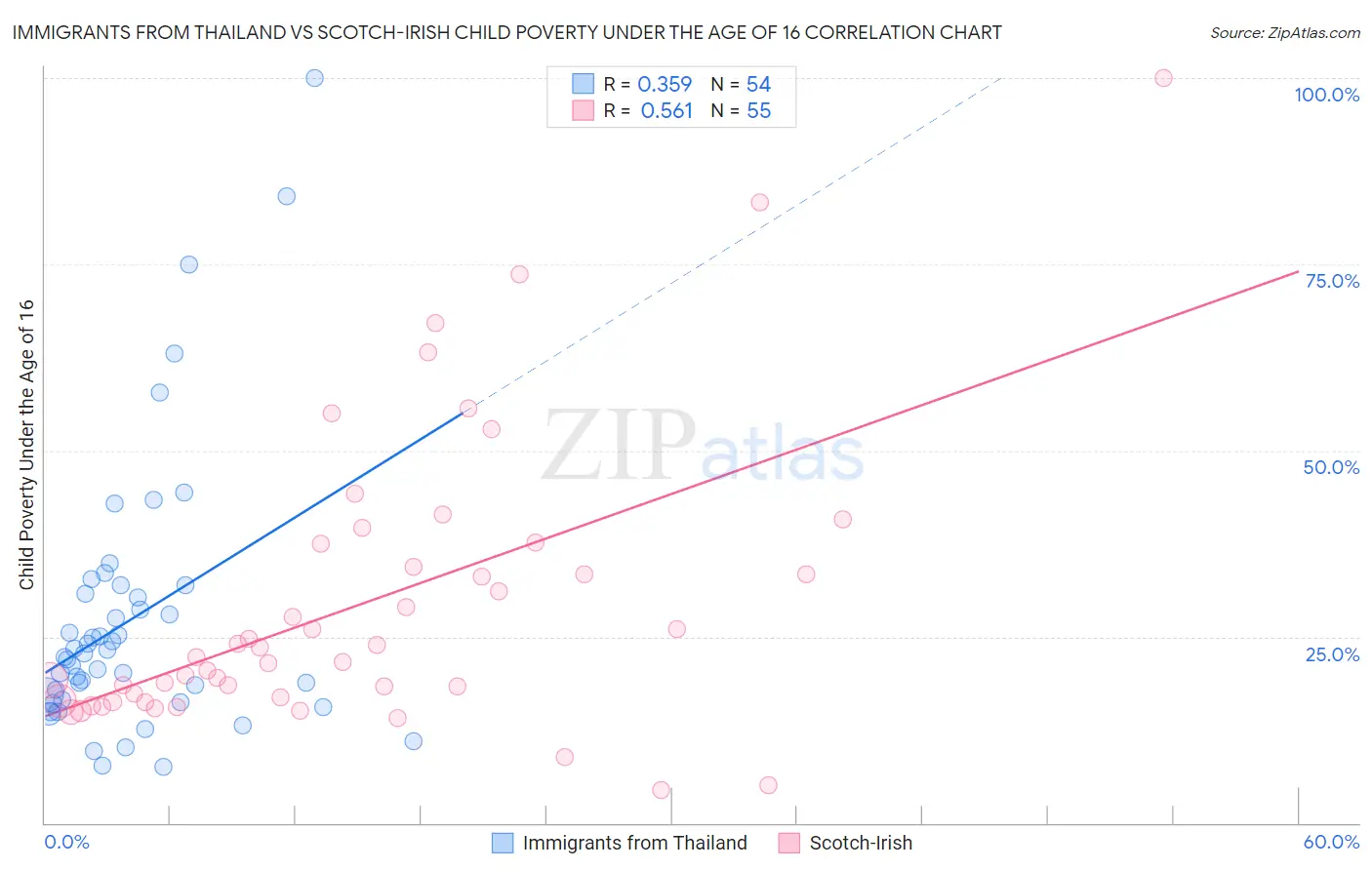 Immigrants from Thailand vs Scotch-Irish Child Poverty Under the Age of 16