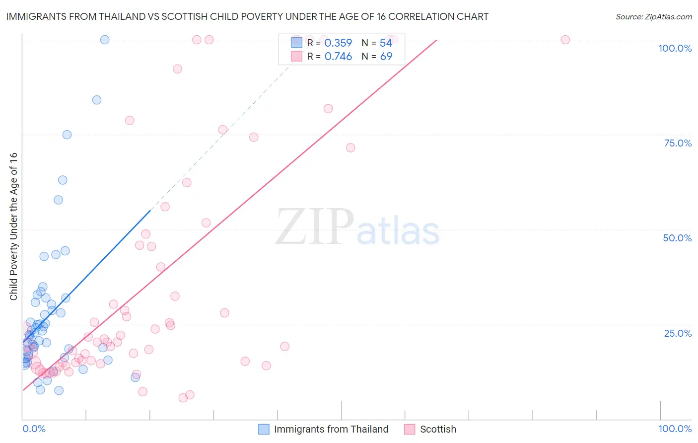 Immigrants from Thailand vs Scottish Child Poverty Under the Age of 16