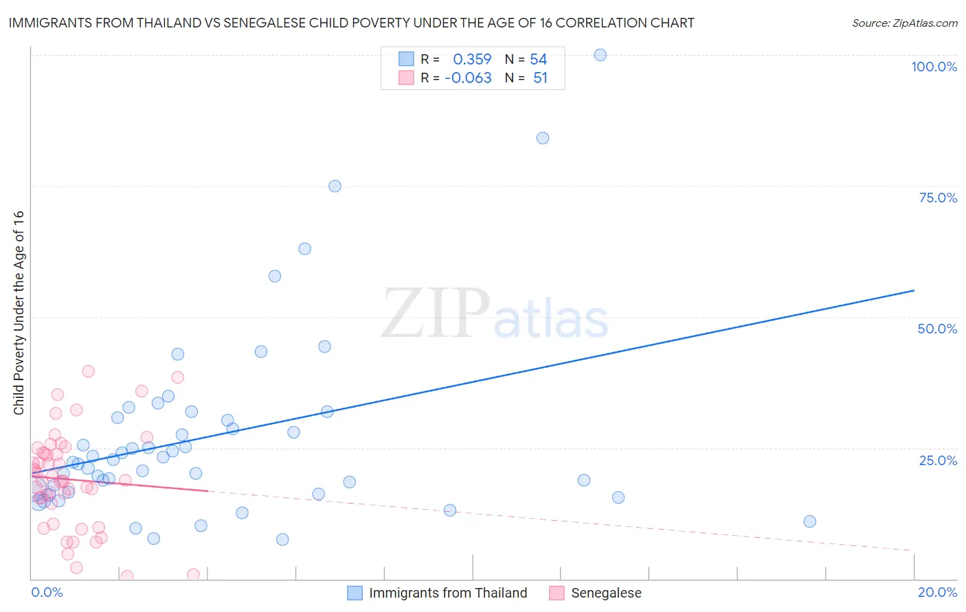 Immigrants from Thailand vs Senegalese Child Poverty Under the Age of 16