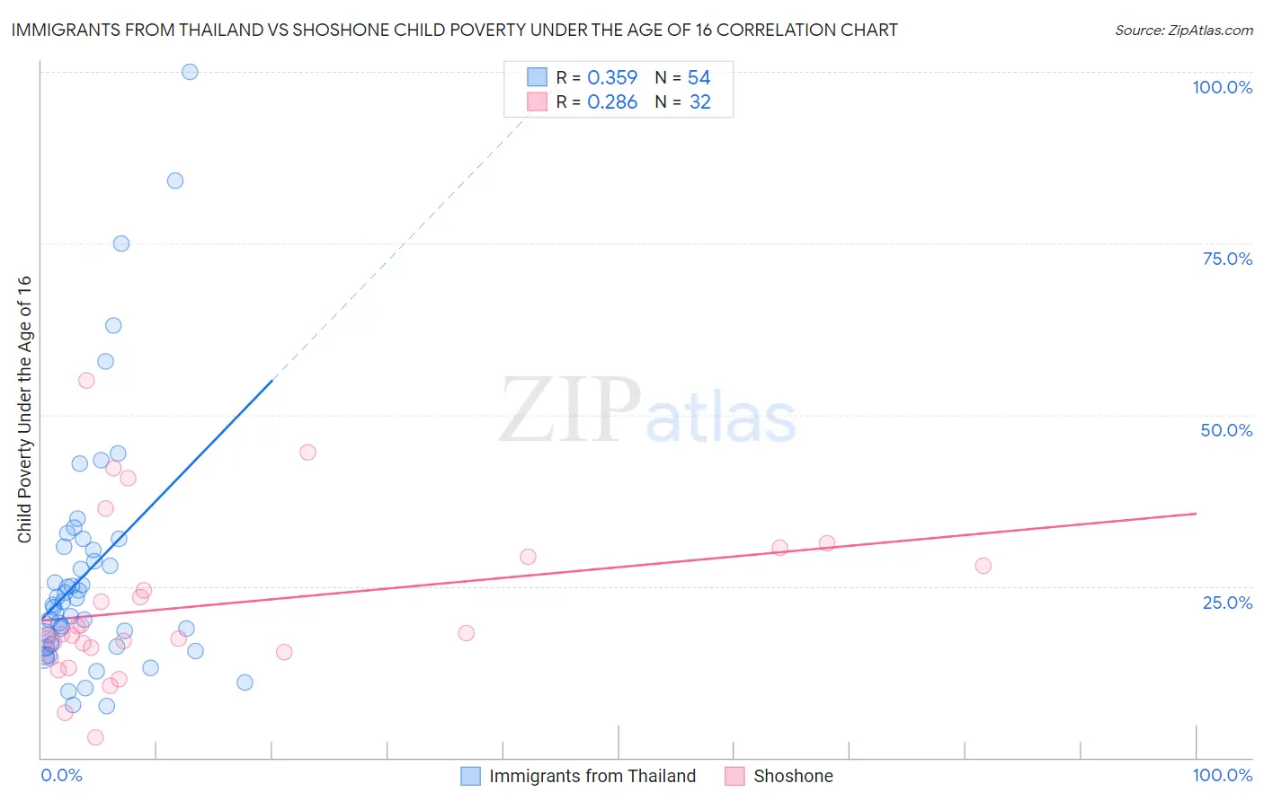 Immigrants from Thailand vs Shoshone Child Poverty Under the Age of 16