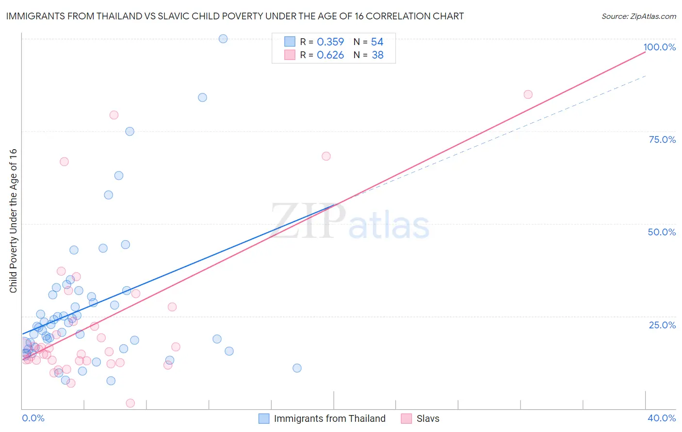 Immigrants from Thailand vs Slavic Child Poverty Under the Age of 16