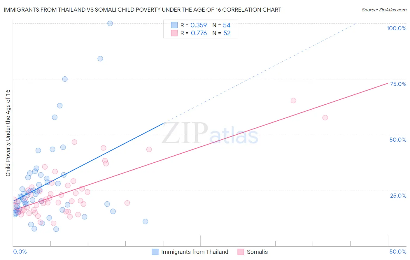 Immigrants from Thailand vs Somali Child Poverty Under the Age of 16