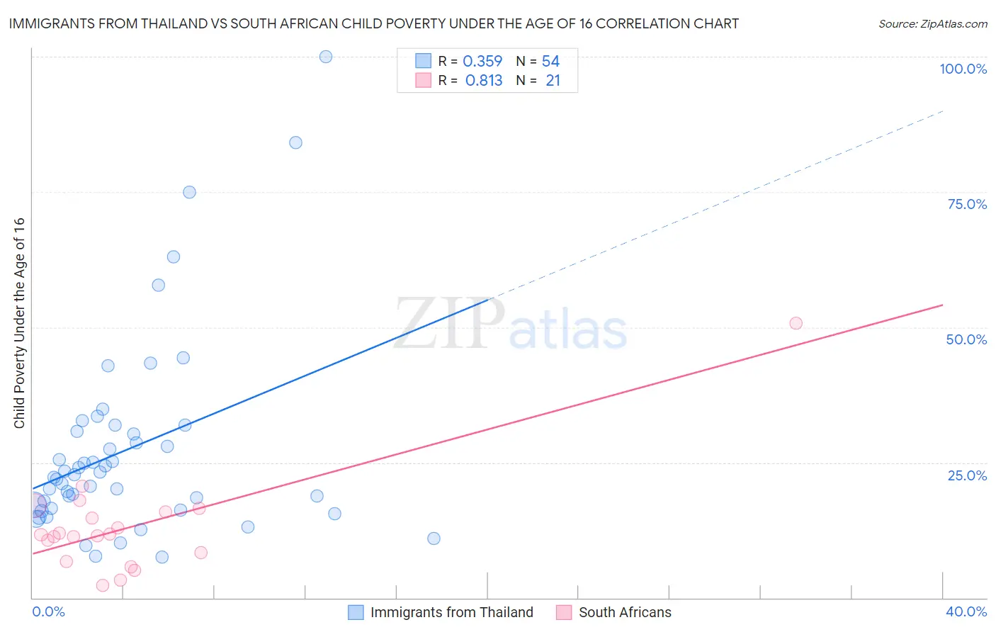 Immigrants from Thailand vs South African Child Poverty Under the Age of 16
