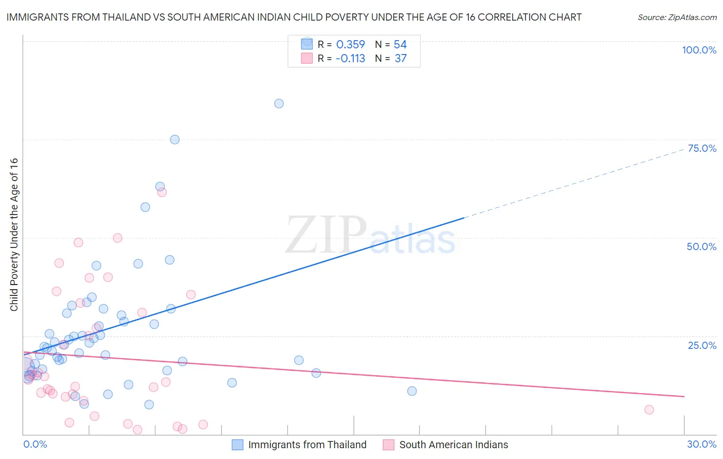 Immigrants from Thailand vs South American Indian Child Poverty Under the Age of 16