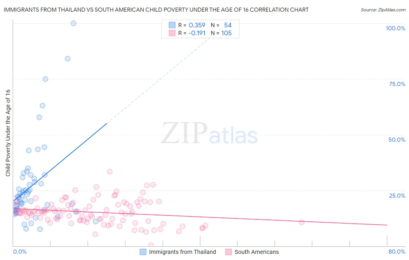 Immigrants from Thailand vs South American Child Poverty Under the Age of 16