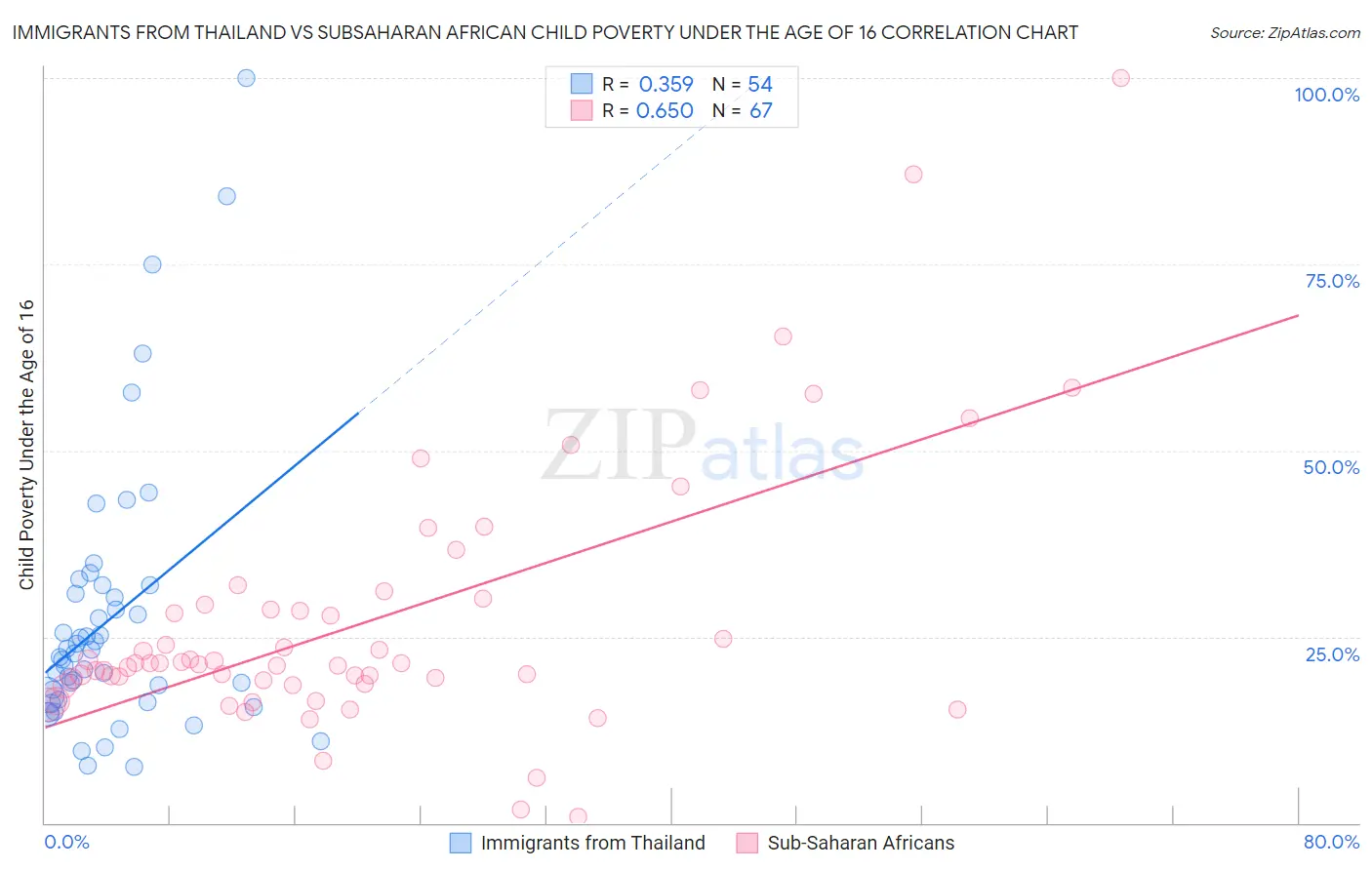 Immigrants from Thailand vs Subsaharan African Child Poverty Under the Age of 16