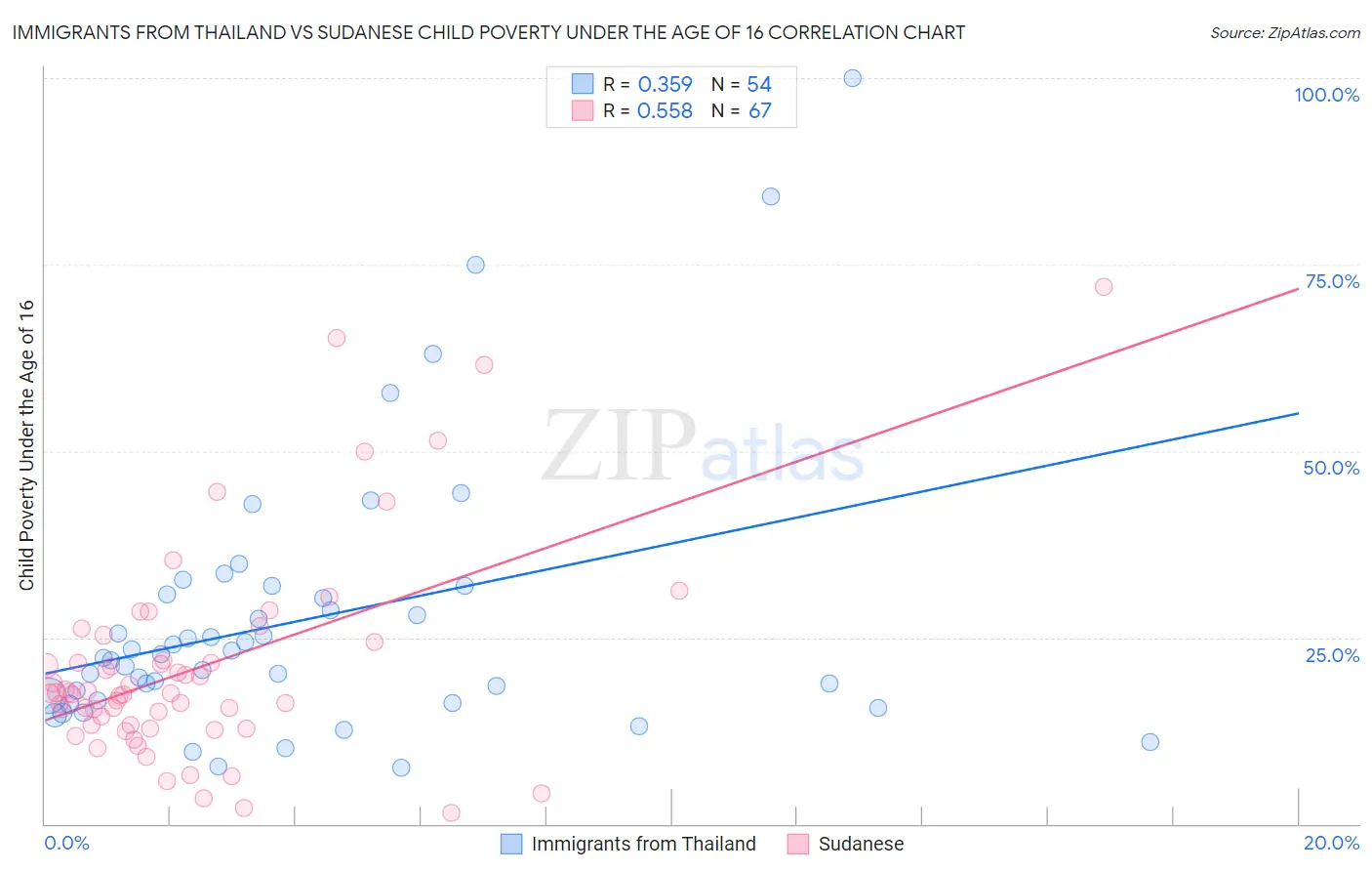 Immigrants from Thailand vs Sudanese Child Poverty Under the Age of 16