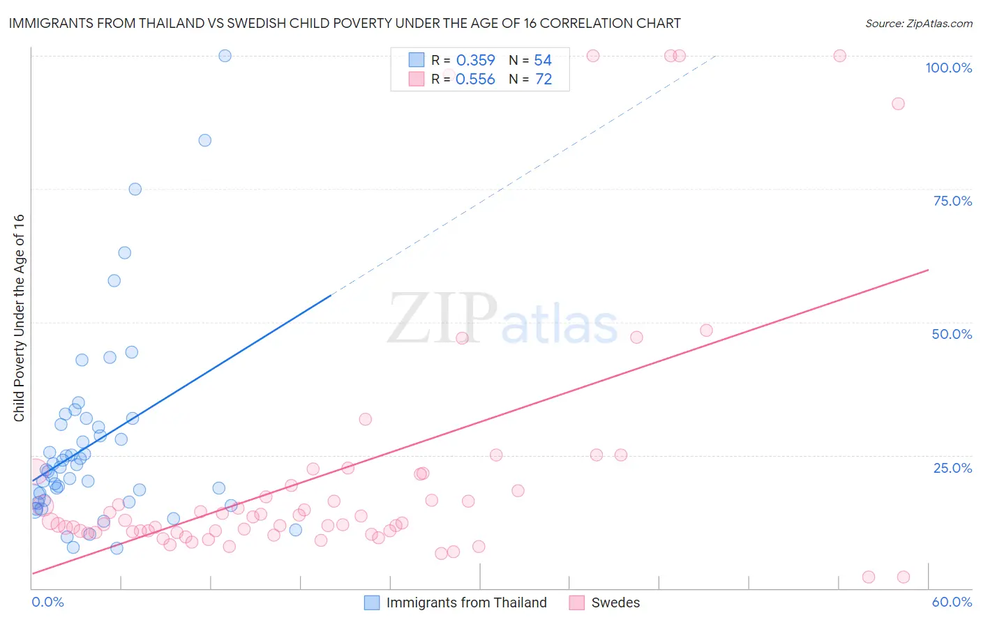 Immigrants from Thailand vs Swedish Child Poverty Under the Age of 16