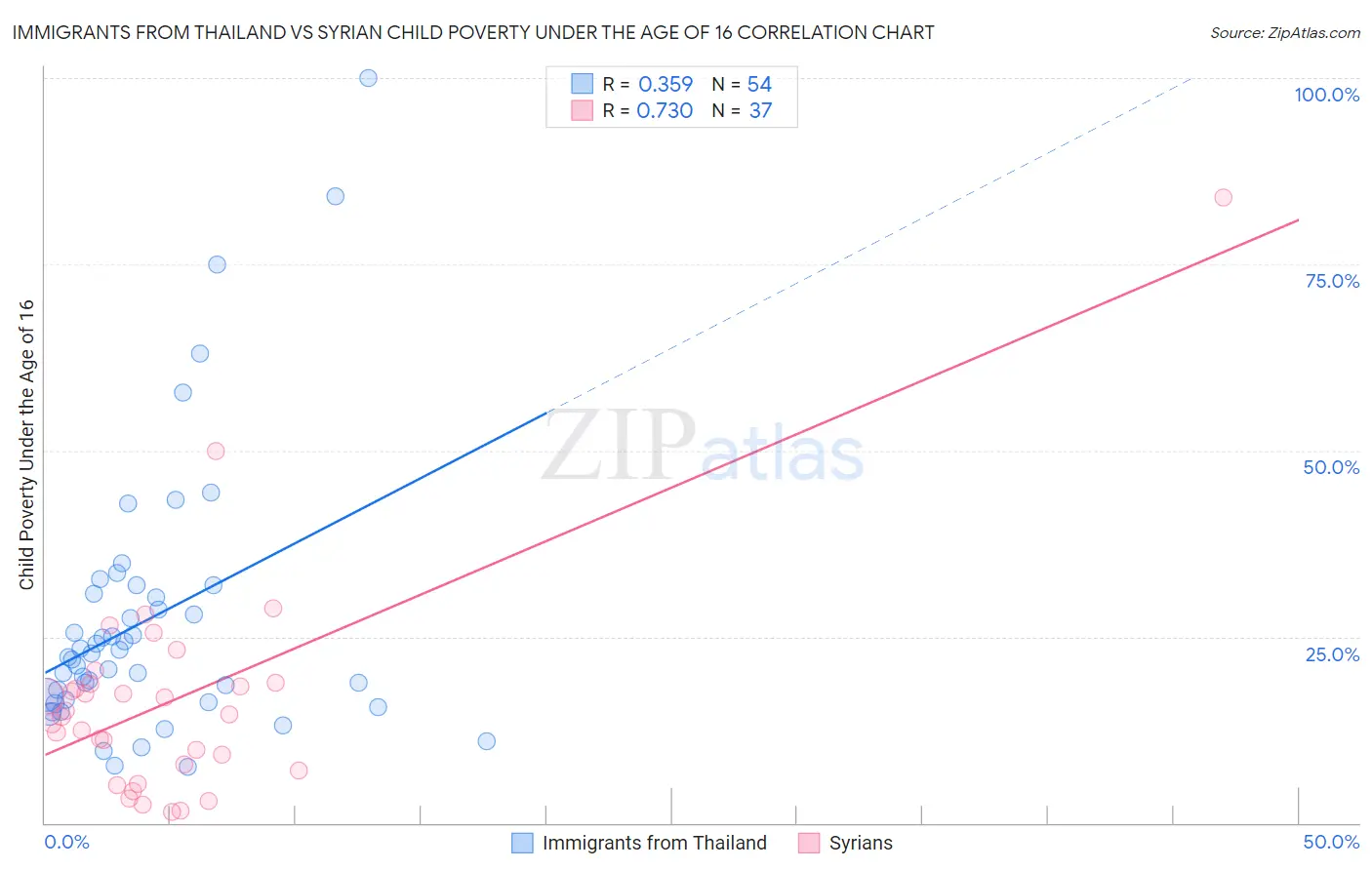 Immigrants from Thailand vs Syrian Child Poverty Under the Age of 16