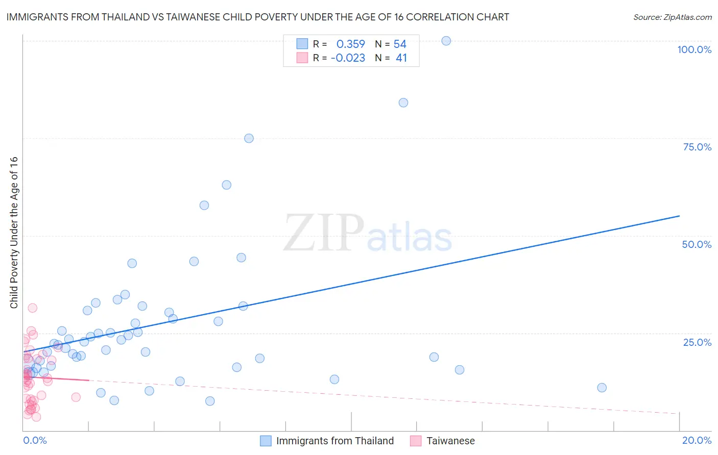 Immigrants from Thailand vs Taiwanese Child Poverty Under the Age of 16
