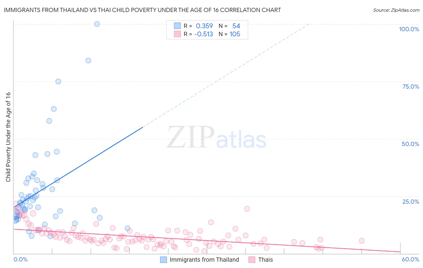 Immigrants from Thailand vs Thai Child Poverty Under the Age of 16