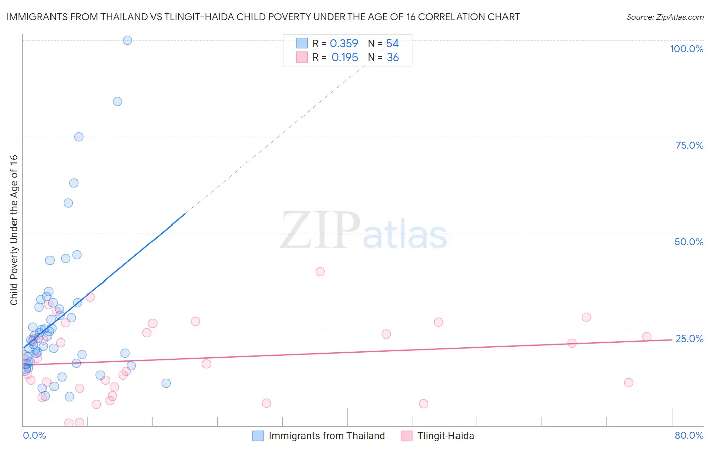 Immigrants from Thailand vs Tlingit-Haida Child Poverty Under the Age of 16