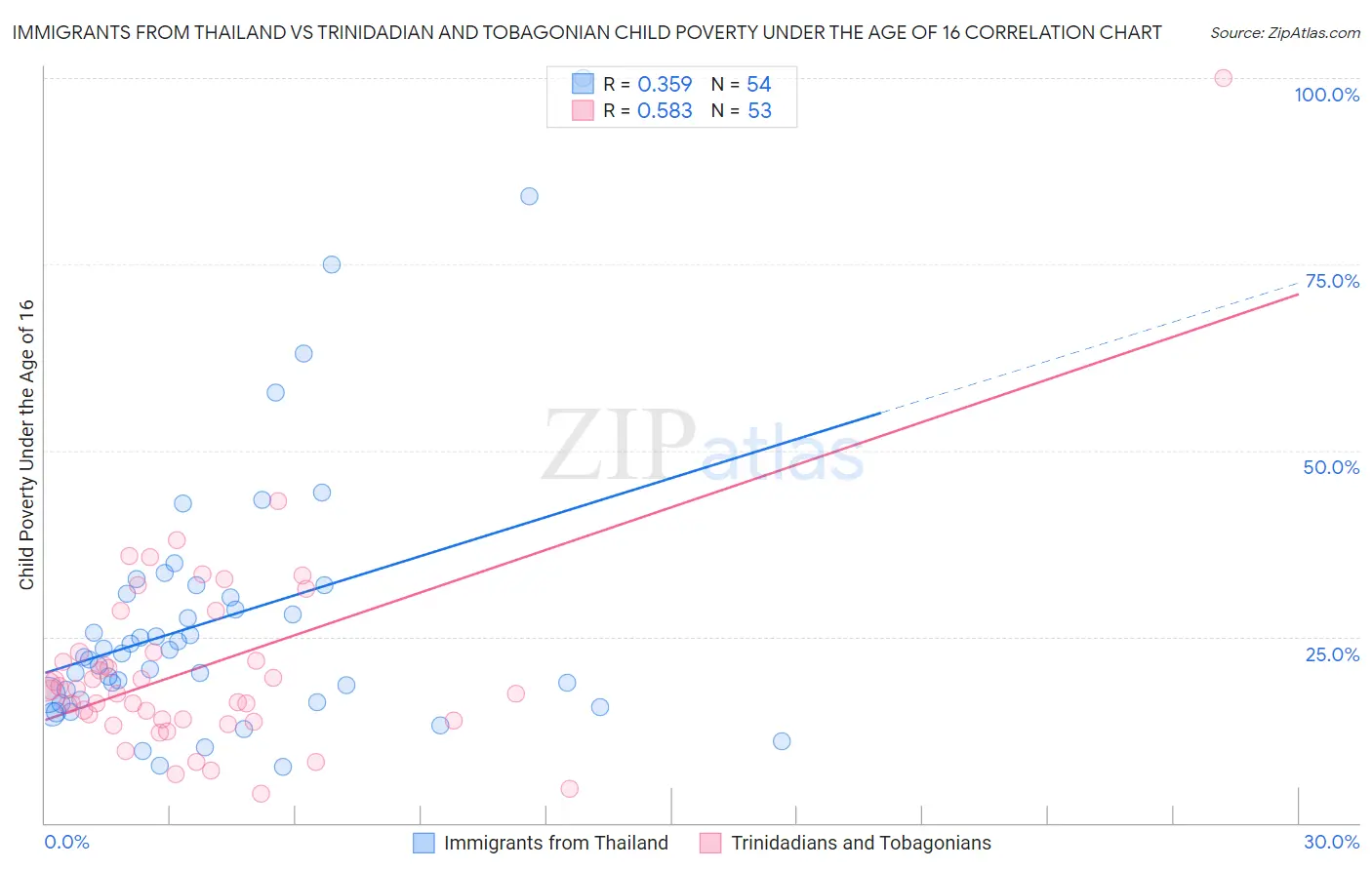 Immigrants from Thailand vs Trinidadian and Tobagonian Child Poverty Under the Age of 16