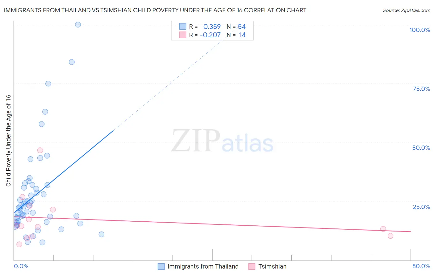 Immigrants from Thailand vs Tsimshian Child Poverty Under the Age of 16