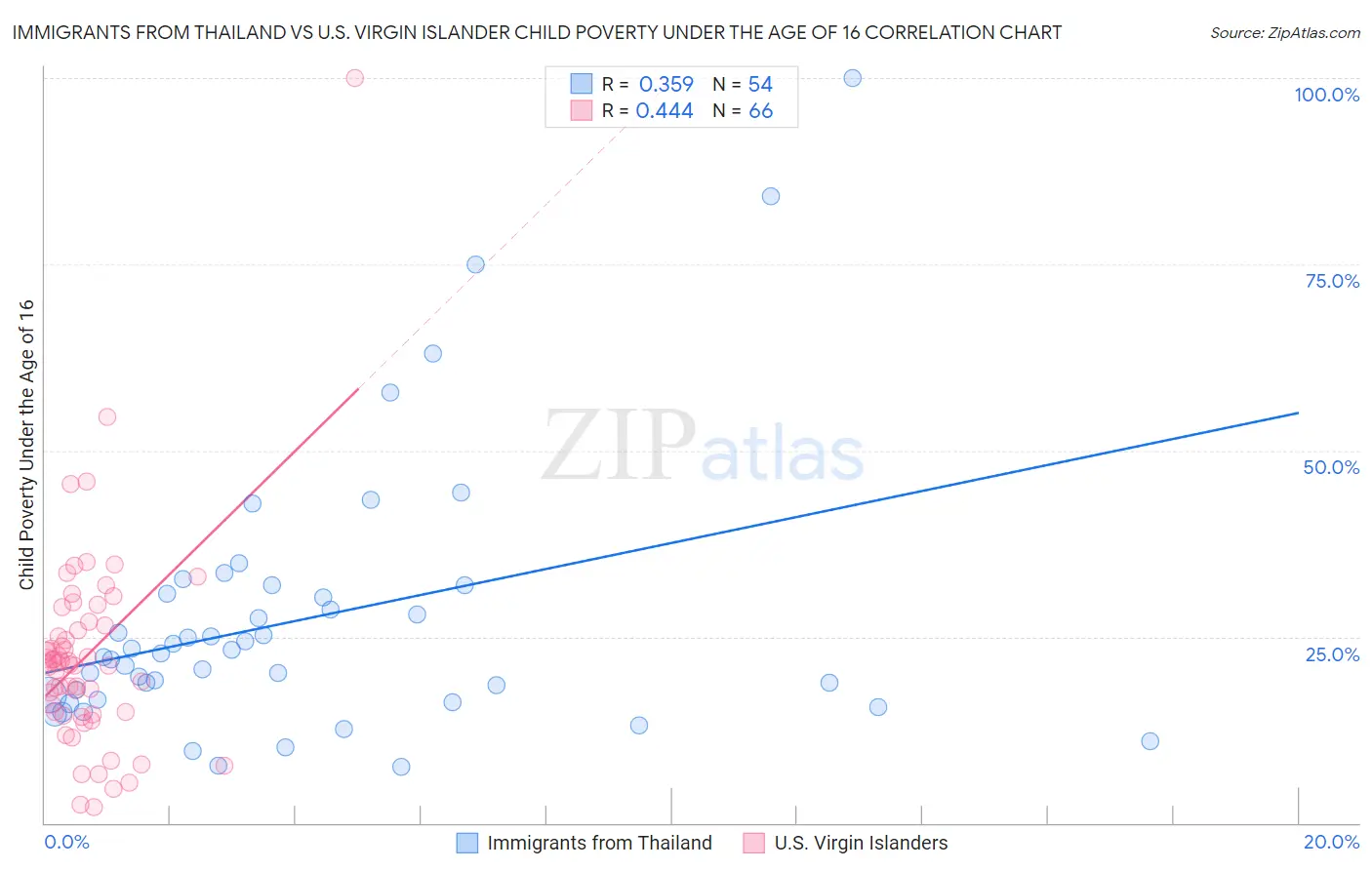 Immigrants from Thailand vs U.S. Virgin Islander Child Poverty Under the Age of 16