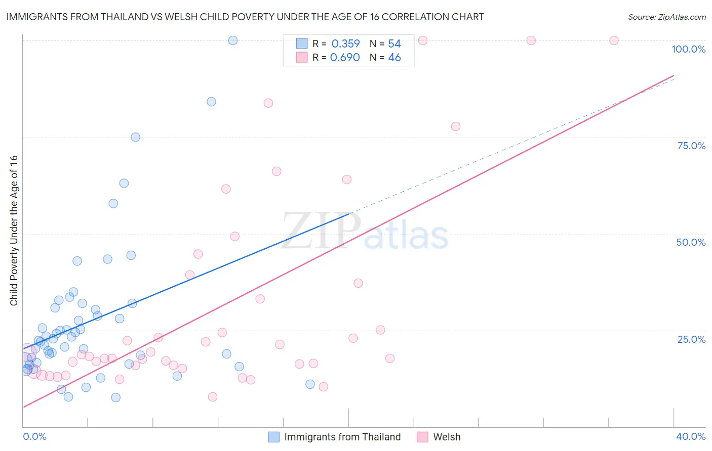 Immigrants from Thailand vs Welsh Child Poverty Under the Age of 16