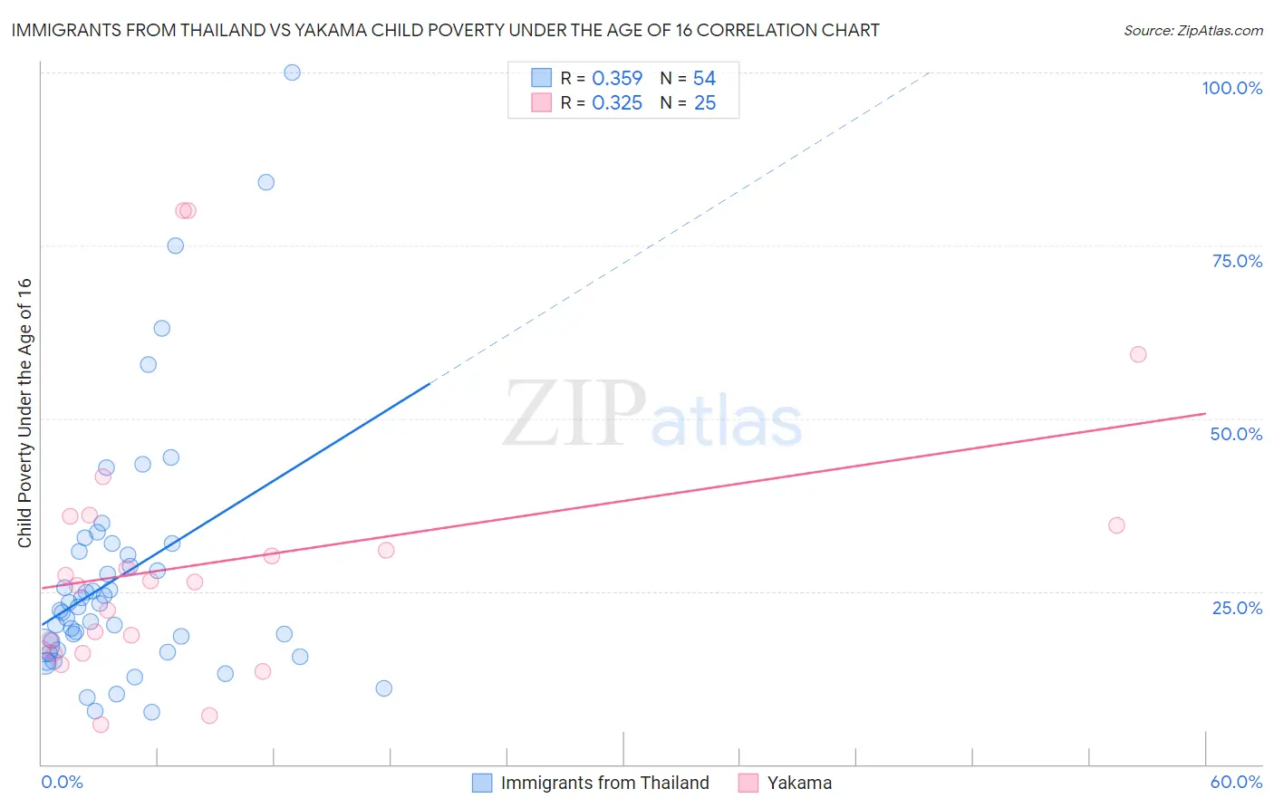 Immigrants from Thailand vs Yakama Child Poverty Under the Age of 16