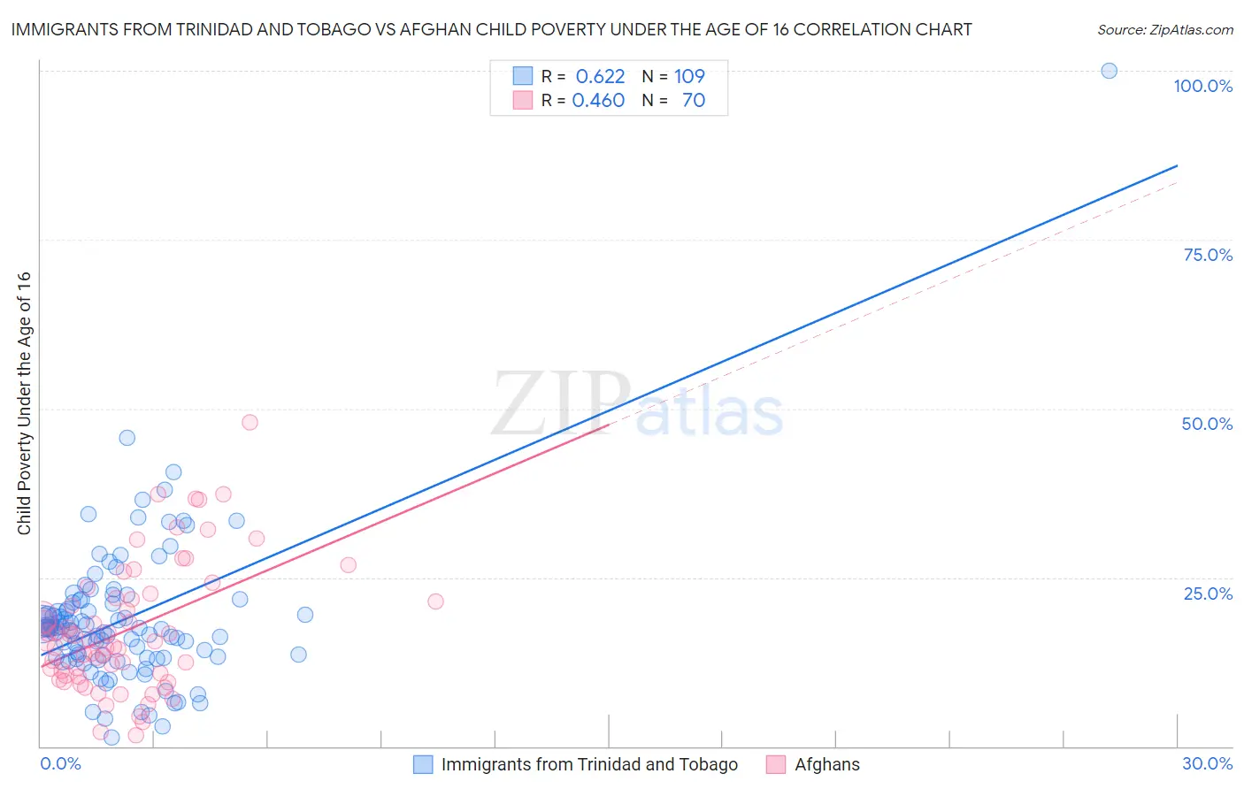 Immigrants from Trinidad and Tobago vs Afghan Child Poverty Under the Age of 16