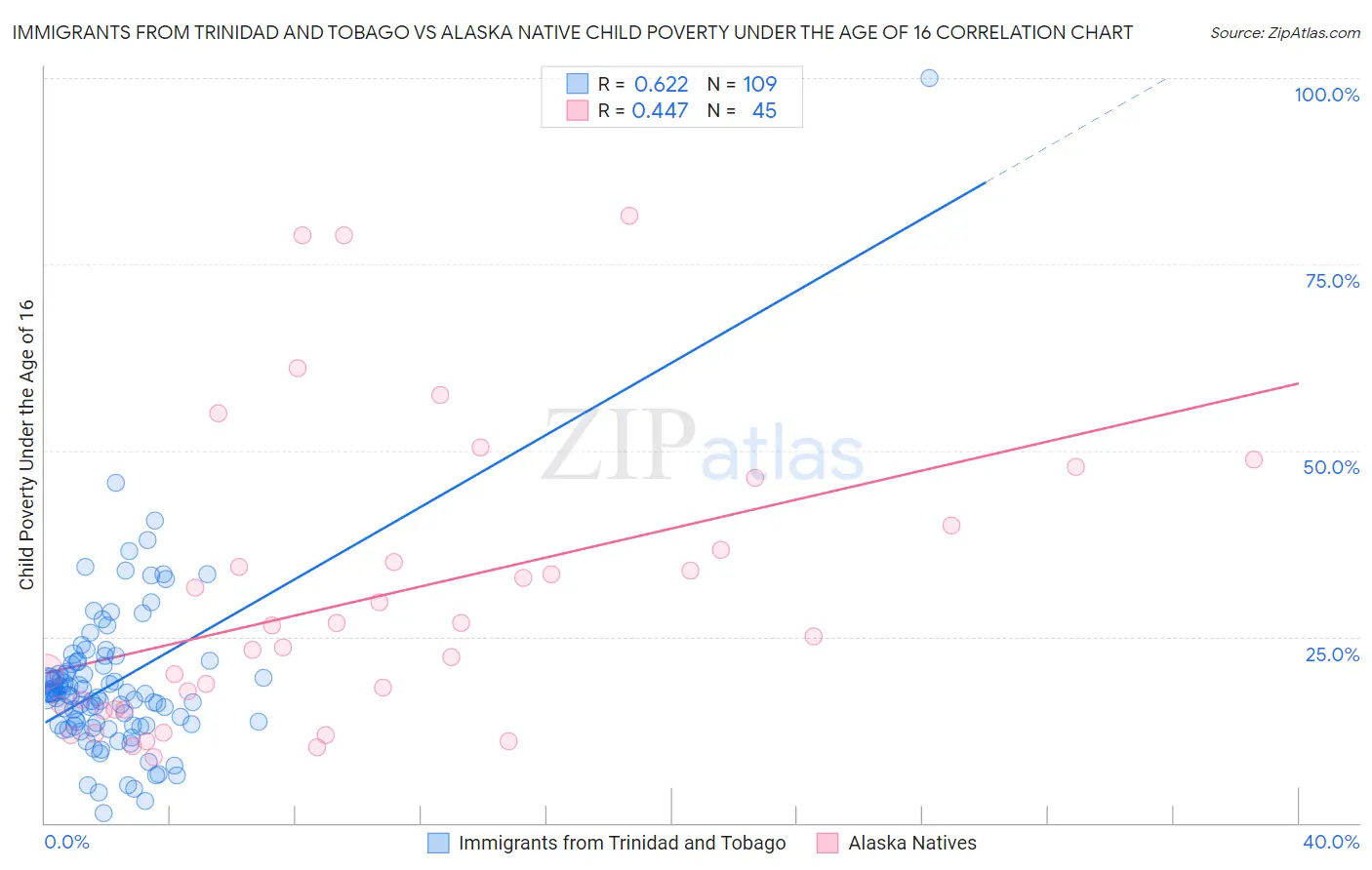 Immigrants from Trinidad and Tobago vs Alaska Native Child Poverty Under the Age of 16