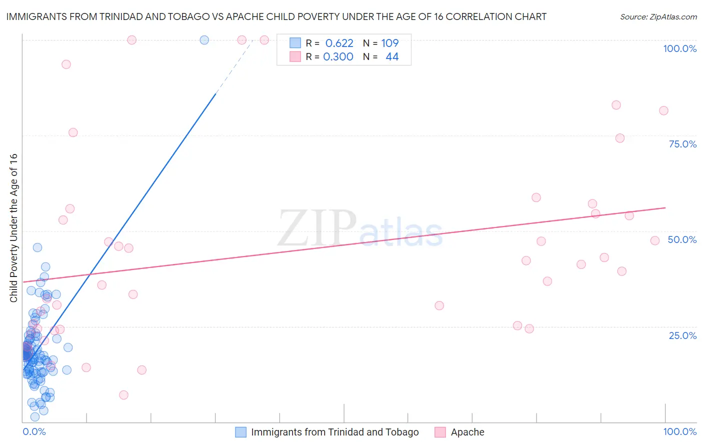 Immigrants from Trinidad and Tobago vs Apache Child Poverty Under the Age of 16