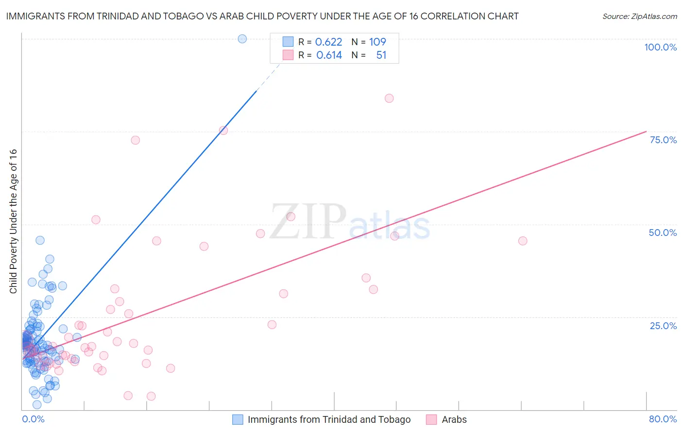 Immigrants from Trinidad and Tobago vs Arab Child Poverty Under the Age of 16