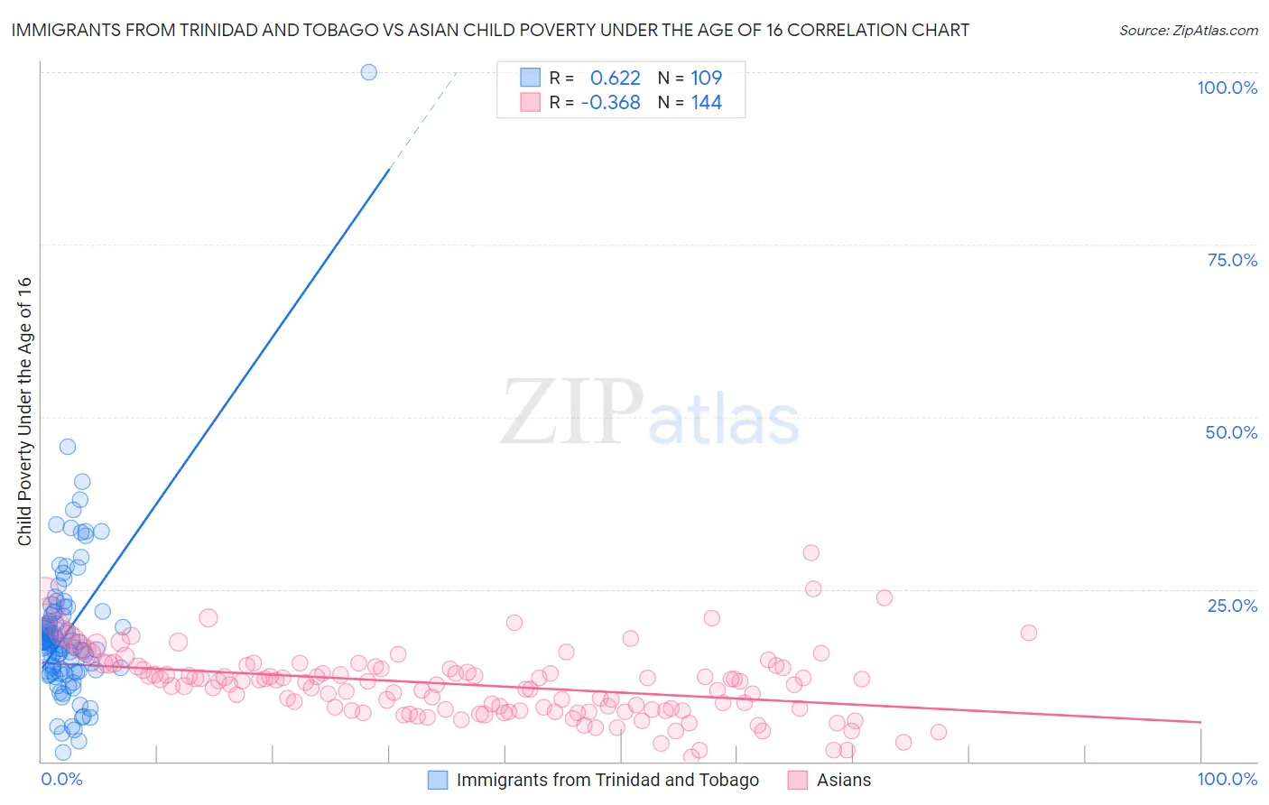 Immigrants from Trinidad and Tobago vs Asian Child Poverty Under the Age of 16