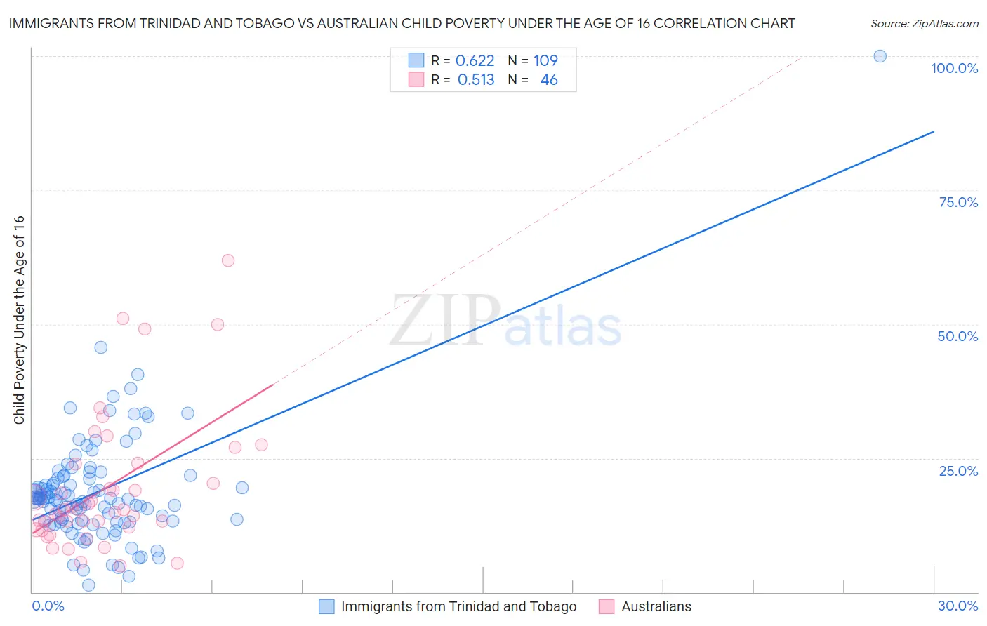 Immigrants from Trinidad and Tobago vs Australian Child Poverty Under the Age of 16