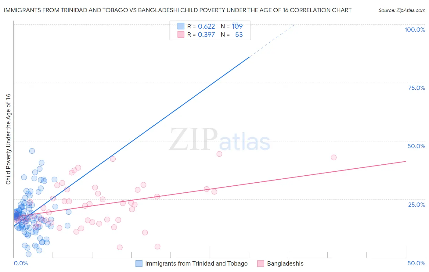 Immigrants from Trinidad and Tobago vs Bangladeshi Child Poverty Under the Age of 16