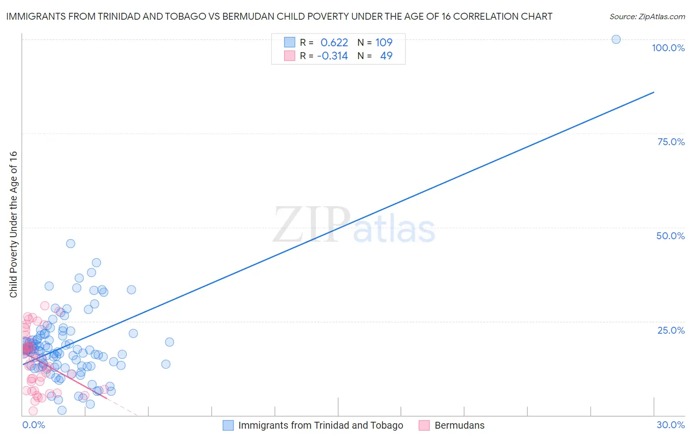Immigrants from Trinidad and Tobago vs Bermudan Child Poverty Under the Age of 16