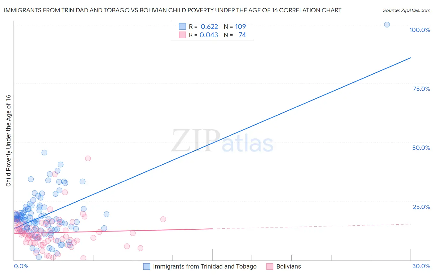 Immigrants from Trinidad and Tobago vs Bolivian Child Poverty Under the Age of 16