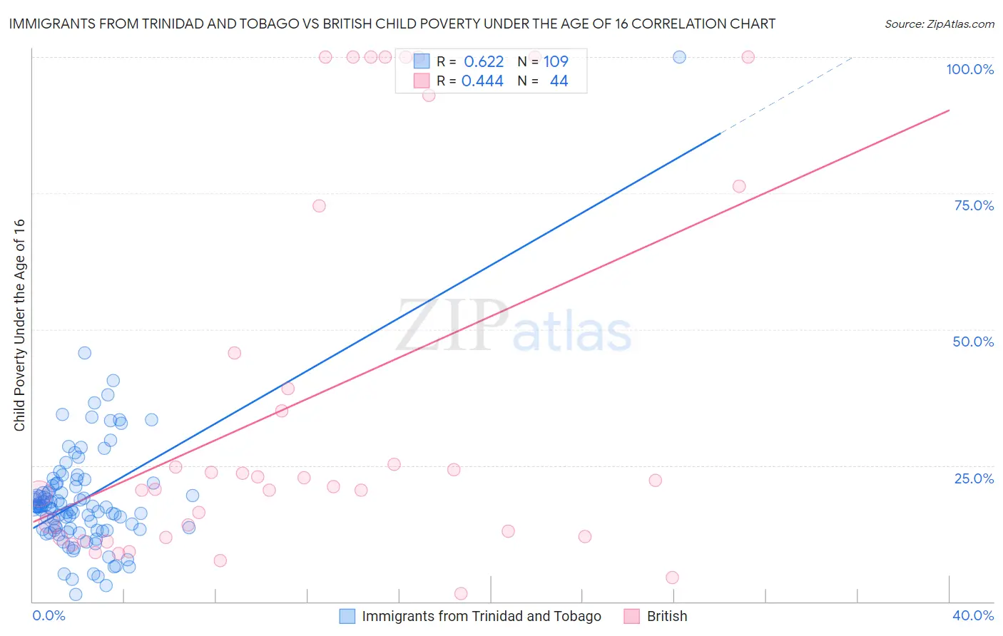 Immigrants from Trinidad and Tobago vs British Child Poverty Under the Age of 16