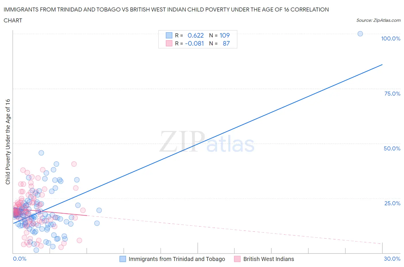 Immigrants from Trinidad and Tobago vs British West Indian Child Poverty Under the Age of 16