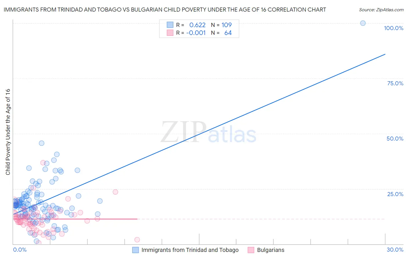 Immigrants from Trinidad and Tobago vs Bulgarian Child Poverty Under the Age of 16