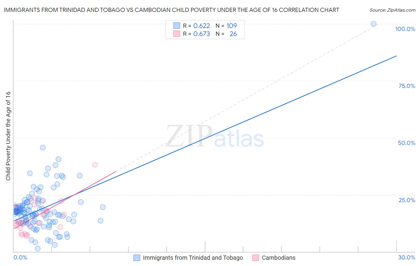 Immigrants from Trinidad and Tobago vs Cambodian Child Poverty Under the Age of 16