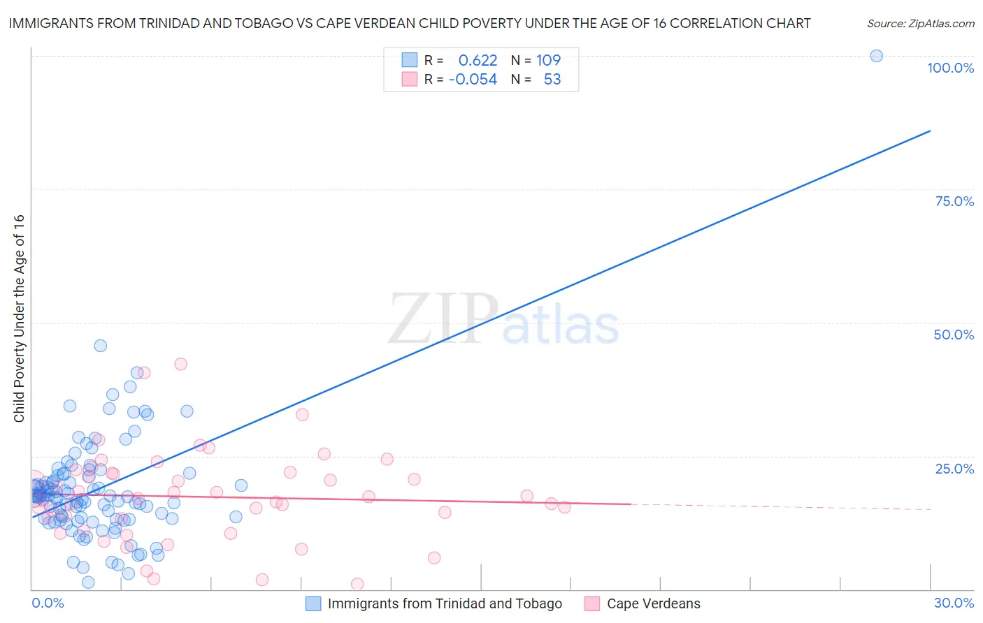 Immigrants from Trinidad and Tobago vs Cape Verdean Child Poverty Under the Age of 16