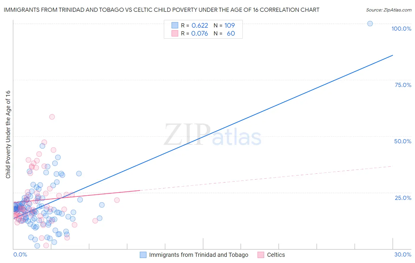 Immigrants from Trinidad and Tobago vs Celtic Child Poverty Under the Age of 16