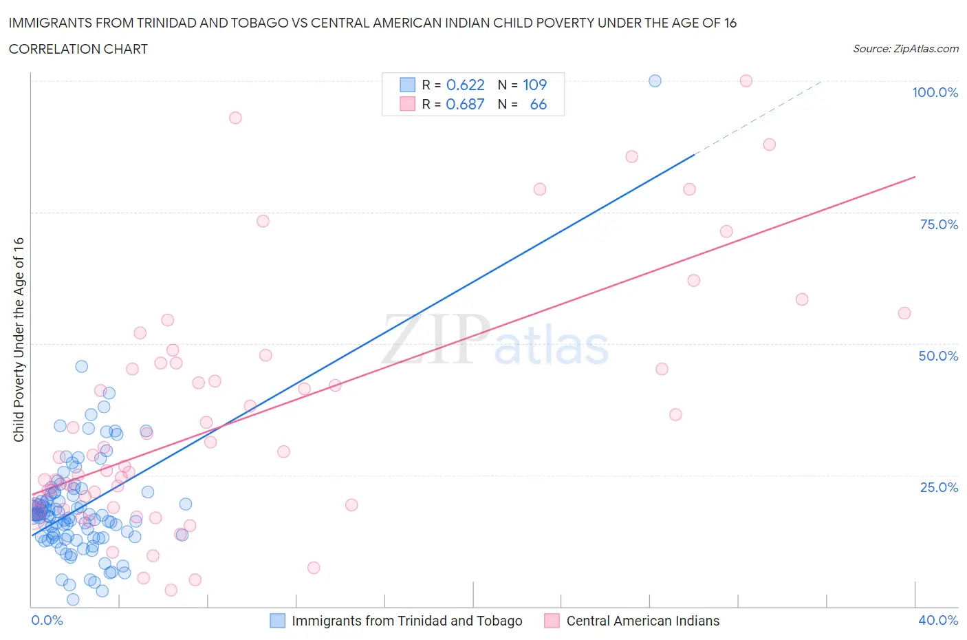 Immigrants from Trinidad and Tobago vs Central American Indian Child Poverty Under the Age of 16