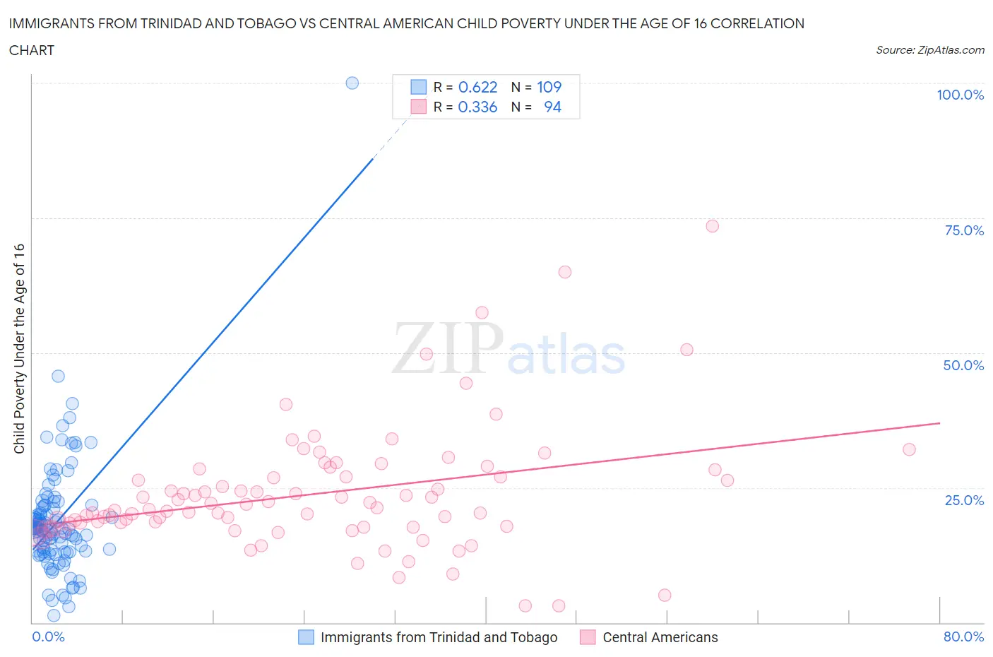 Immigrants from Trinidad and Tobago vs Central American Child Poverty Under the Age of 16