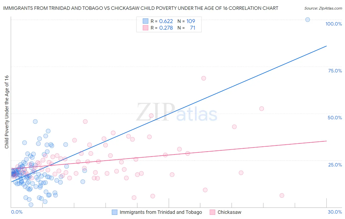 Immigrants from Trinidad and Tobago vs Chickasaw Child Poverty Under the Age of 16
