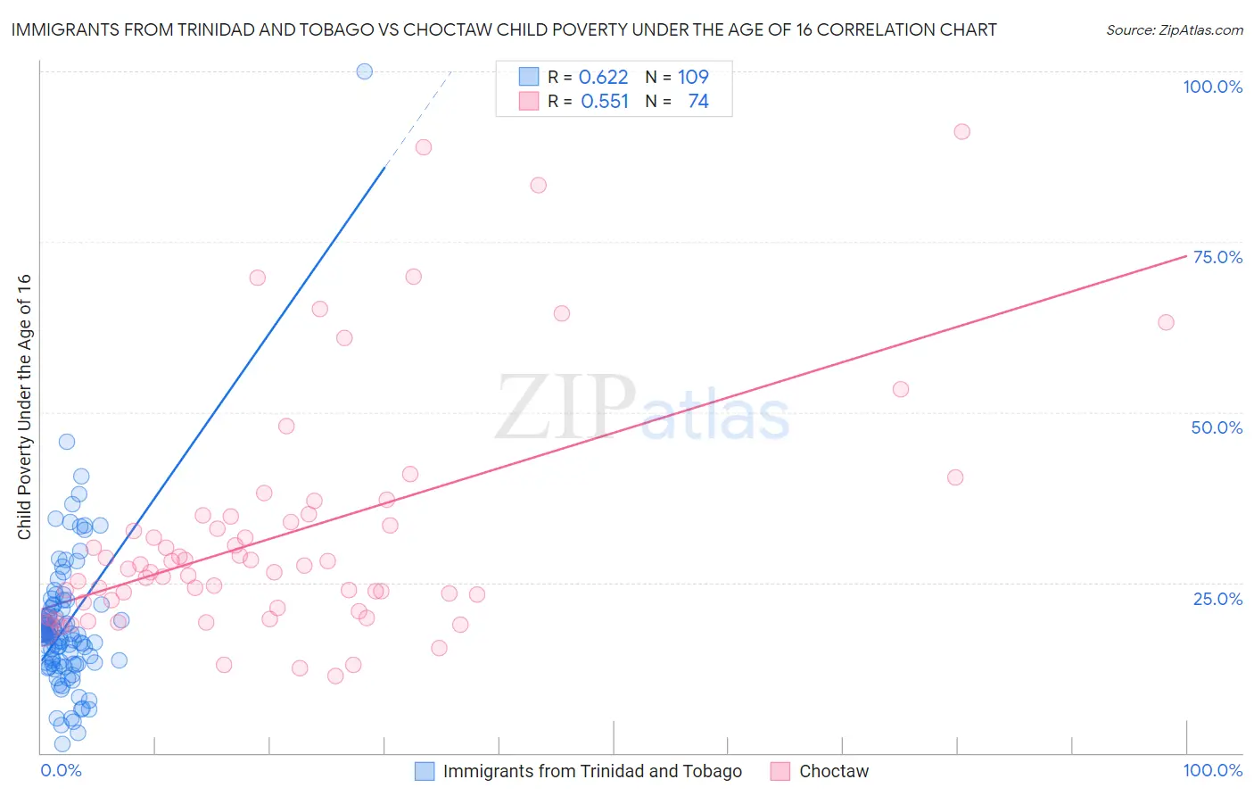 Immigrants from Trinidad and Tobago vs Choctaw Child Poverty Under the Age of 16